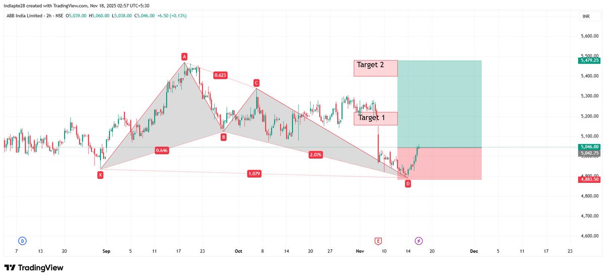 RD804011875's tweet image. ABB   
Bullish Harmonic Formed                
RR 1:3                
For TRADING SIGNAL/TIPS , AUTO INDICATOR AND LEARNING Harmonics DM me.  
#Nifty50 #Stock #GIFTNIFTY #StocksToBuy #StocksToWatch #NiftyBank #BTCUSDT #TRADINGSIGNALS #sharemarket #Groww #Breakoutstocks