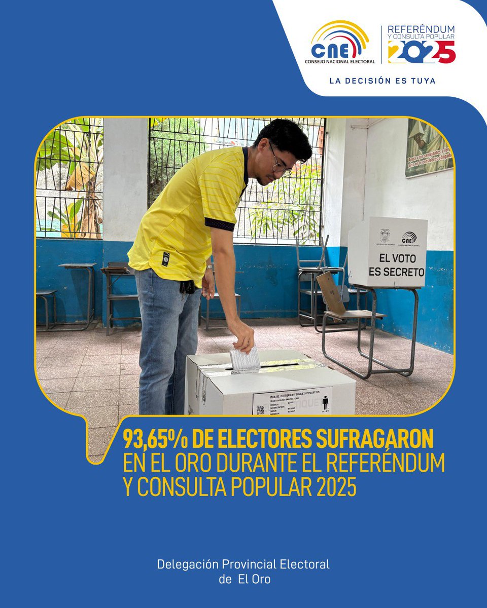 CNE_ElOro's tweet photo. 📢 93,65% de electores sufragaron en El Oro durante el Referéndum y Consulta Popular 2025 🗳️

⚠️ Se registraron 7 sancionados por tomar fotos a la papeleta.

Más información aquí ⬇️ https://t.co/Ao4Ef9gCi0