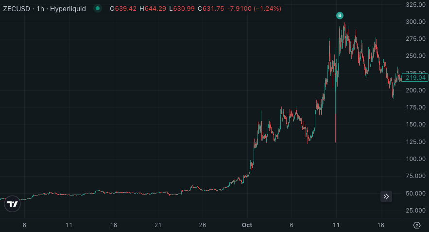 0xstmartin's tweet photo. and a good reminder that sometimes top-ticking isnt always a terrible thing. lifted this in size on full fomo mode and watched it drag lower every day for a week.

but if you can buy low... then buy low

$zec https://t.co/zf8hf9uTDL