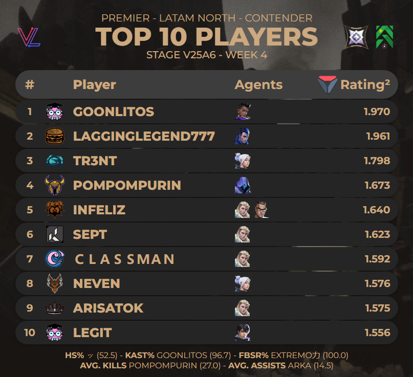 davxita's tweet image. 🏅LOS TOP 10 DE LOS JUGADORES DE #PREMIER LAN CONTENDER - STAGE V25A6 SEMANA 4 

( via @valolytics_gg )