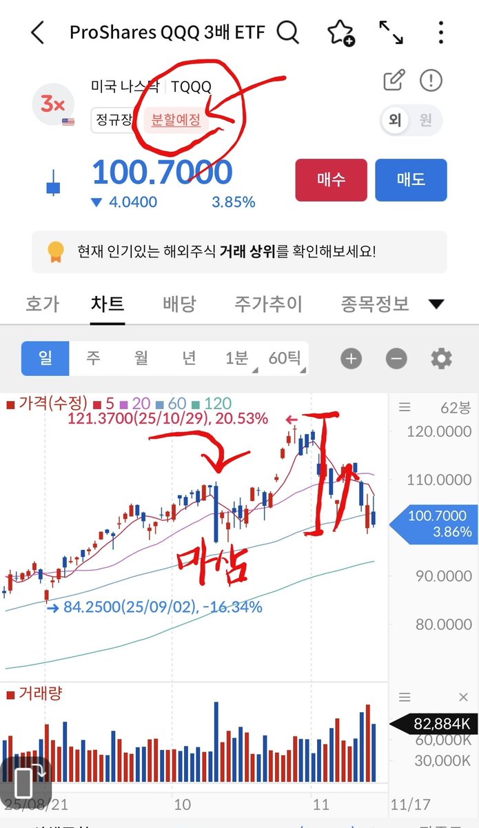 miwoooo's tweet image. 미국주식 투자 Tips 💢
- 저점과 고점의 시그널

1. 나스닥 마삼이 뜨면 일단 조정을 대비하라. 기본 1달은 조심해야 한다.

2. TQQQ 같은 3곱레버리지가 분할되면 고점이라 생각하라.

3. 반대로 FNGU TQQQ 같은 3곱레버리지가 합병되면 저점이라 생각하라.

4. 러셀2000 중소테크주가 급등하면…