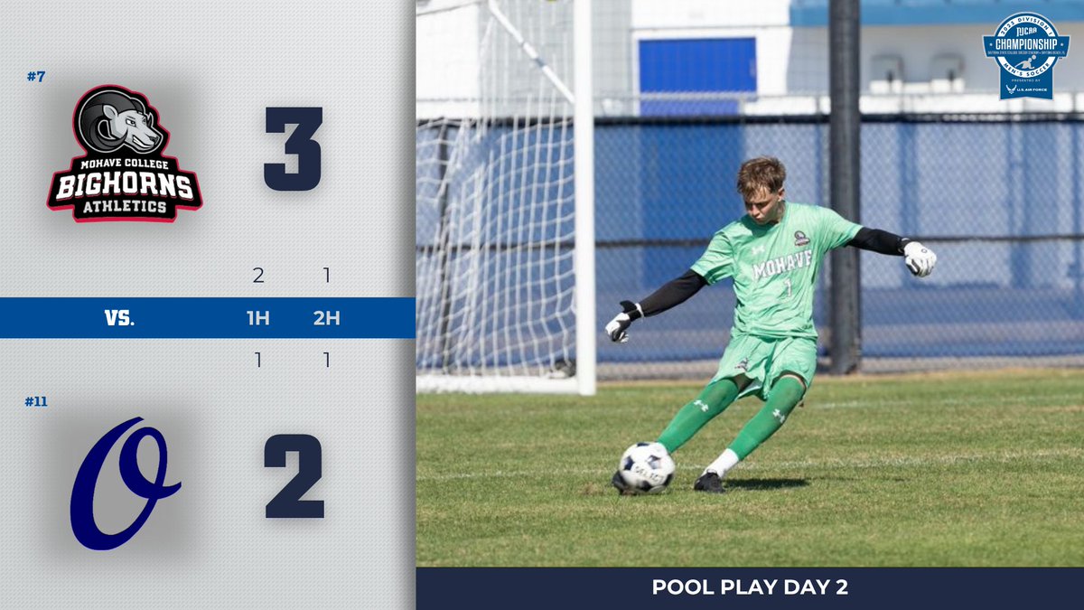 NJCAA_Soccer's tweet image. ⚽ FINAL — POOL PLAY DAY 2

A strong first half proves to be the difference as the Bighorns hold on late in the 2025 NJCAA DI Men&apos;s Soccer National Championship presented by @USAFRecruiting .

Photo Gallery:
njcaachampionship.prestosports.com/sports/msoc/di…