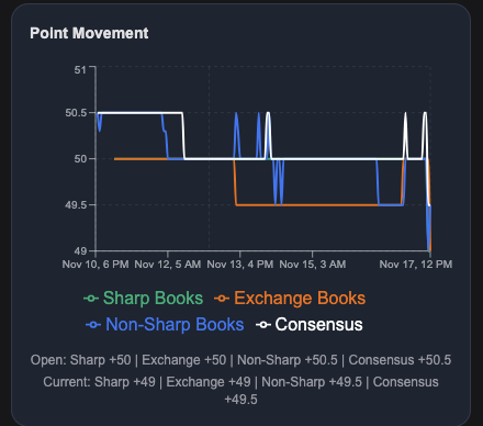 Cowboys vs Raider u49.5 Line Analysis

Sharp money hit the Cowboys vs Raiders UNDER 49.5, driving a big line drop across all books. Raiders' offense is struggling, Cowboys get key defensive players back, &amp; both teams trended under recently. Pros, not just public, are hammering