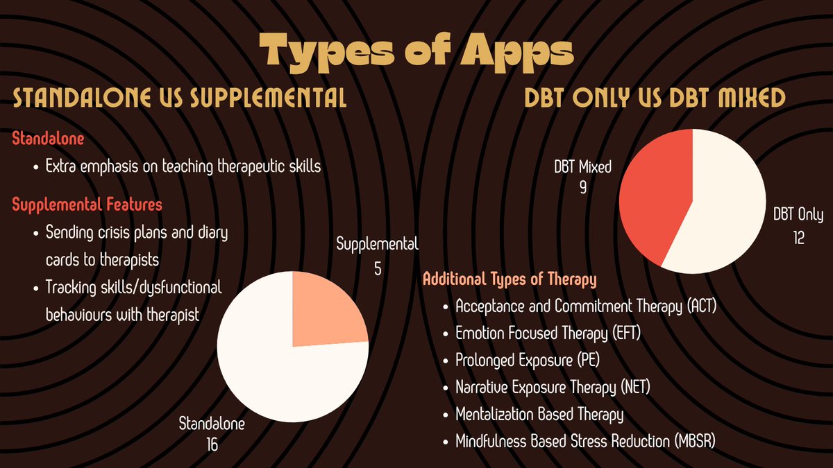 GSUARTLab's tweet image. Welcome back to #mentalhealthmonday. For our last main part on #dbttherapy, we&apos;ll be discussing mental health apps. This is an overview of where free-to-download DBT apps are at now, and how they can improve. #MentalHealthMatters