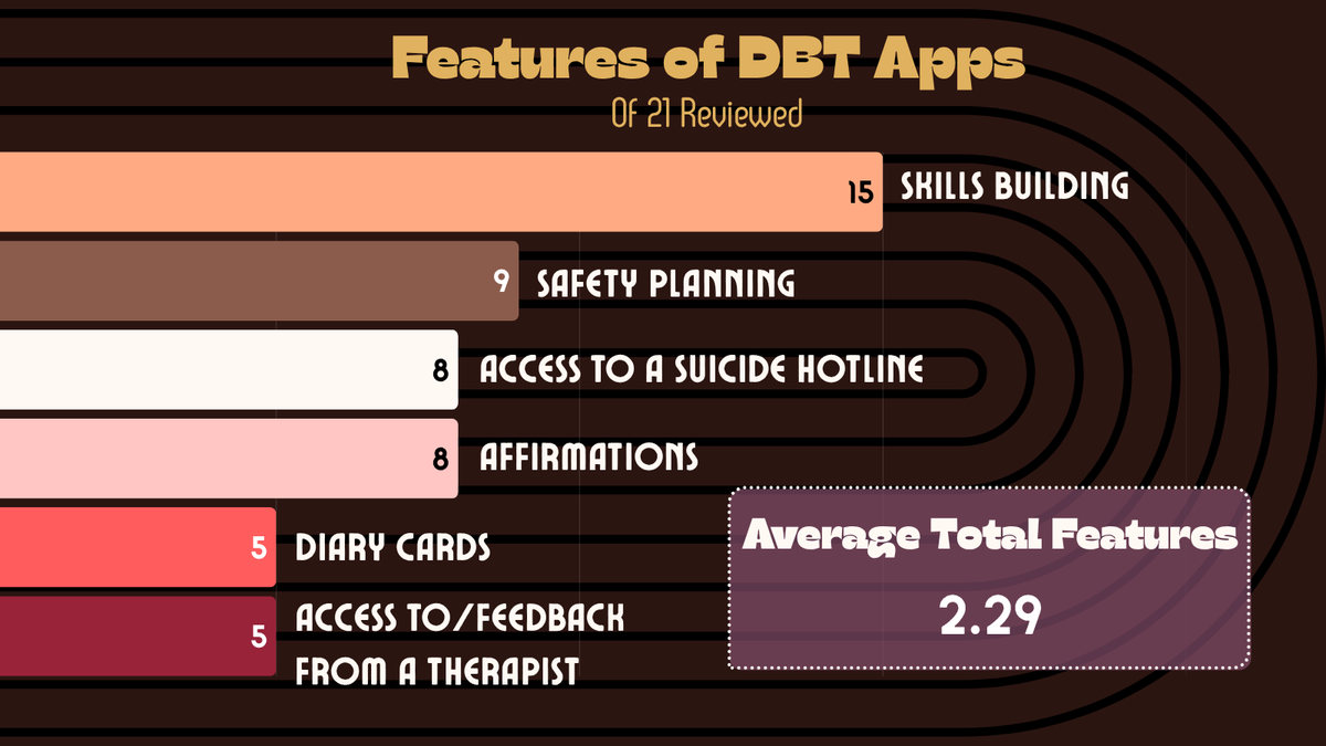 GSUARTLab's tweet image. Welcome back to #mentalhealthmonday. For our last main part on #dbttherapy, we&apos;ll be discussing mental health apps. This is an overview of where free-to-download DBT apps are at now, and how they can improve. #MentalHealthMatters