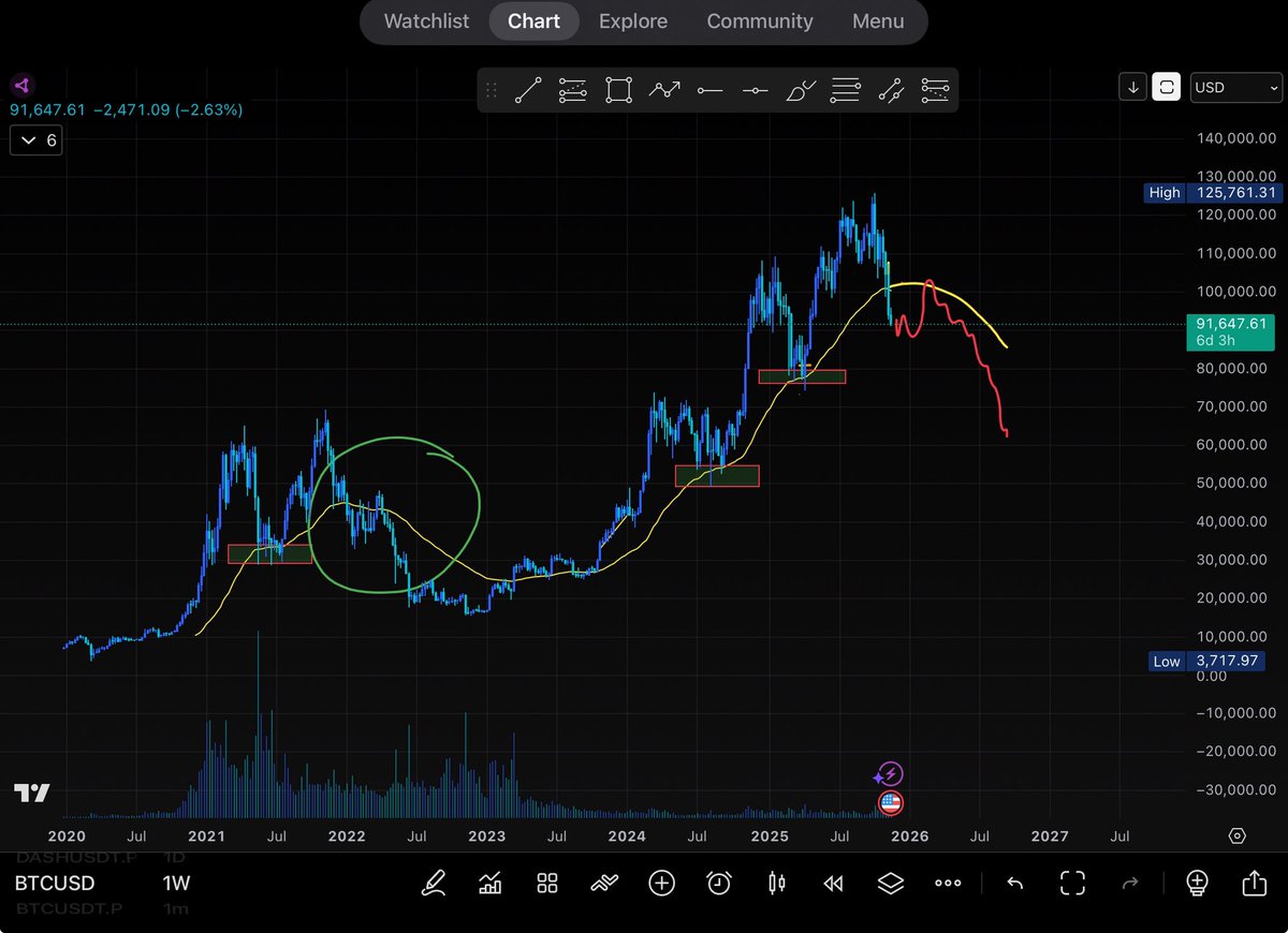 That’s exactly how last bear market start
$BTC 🏄‍♂️🏄‍♂️🏄‍♂️