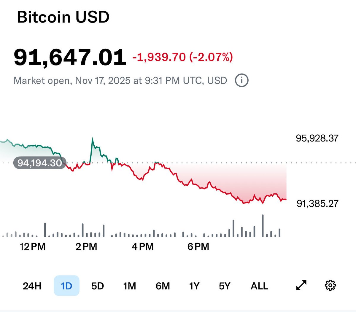 $ASST <a href="/mikealfred/">Mike Alfred</a> $BTC dropping about as fast as your followers count… 😂 🤡