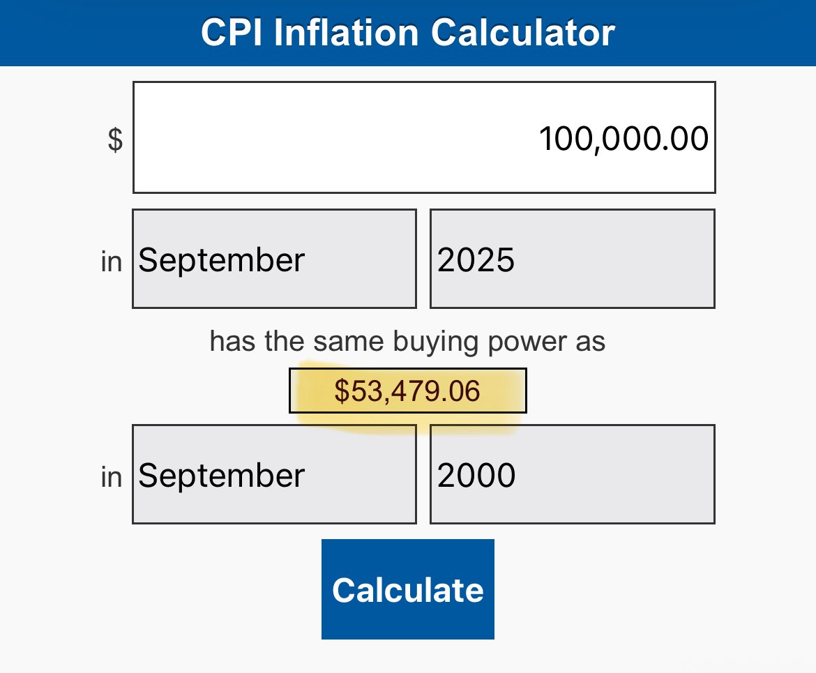 Spen_Hays's tweet image. Earning $100,000 in 2025 is the equivalent of making $53k in the year 2000.

BLS data show that the median college grade was making $46k per year nominally, which is almost $90k in today&apos;s money

The kids have it right. We should all be paid more.