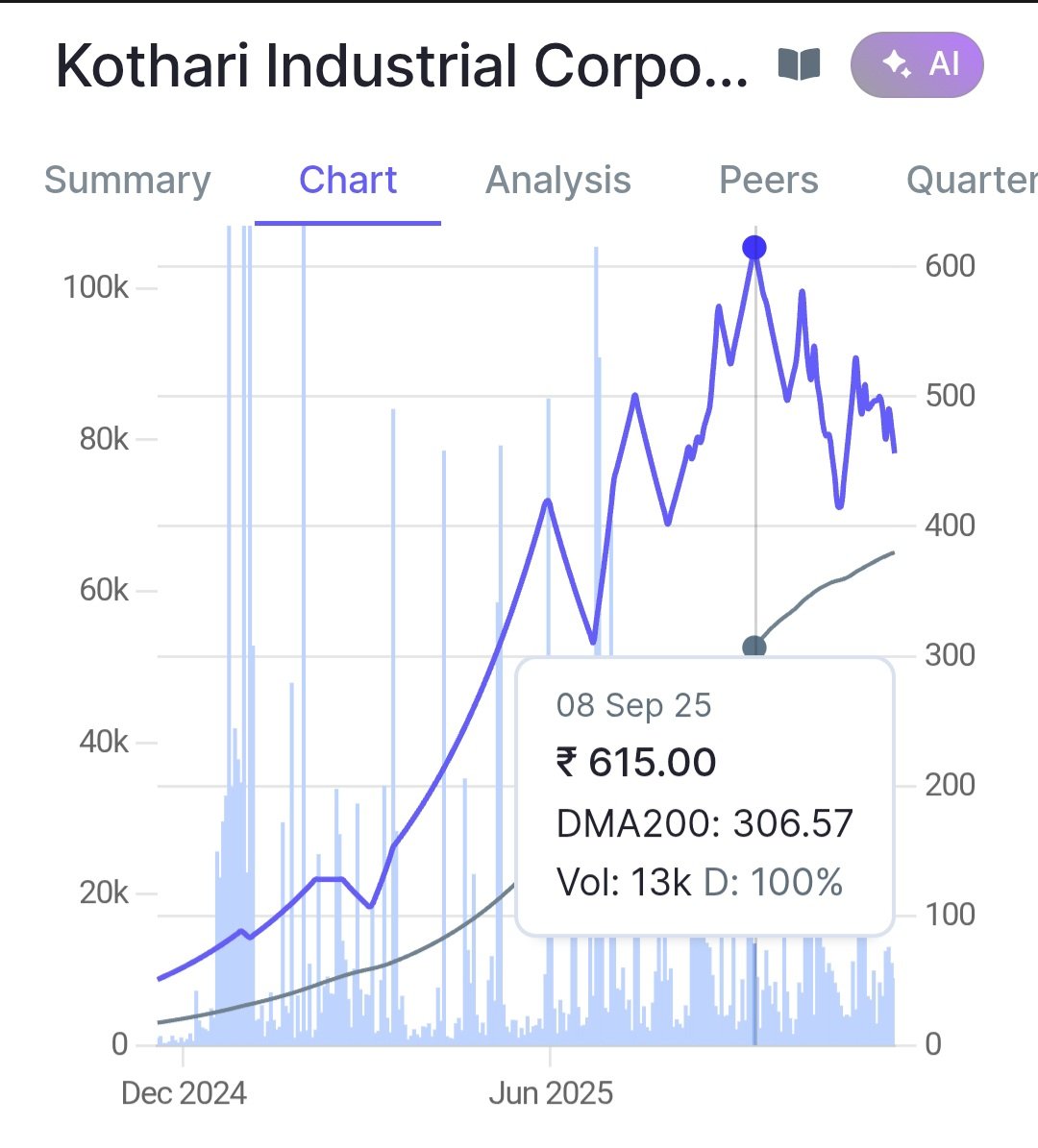 investormusings's tweet image. #Kothari #Industrial #Corporation
146x in 17 months. Consolidating now.

Completely exited. Redeployed funds in other opportunities.

No reco.