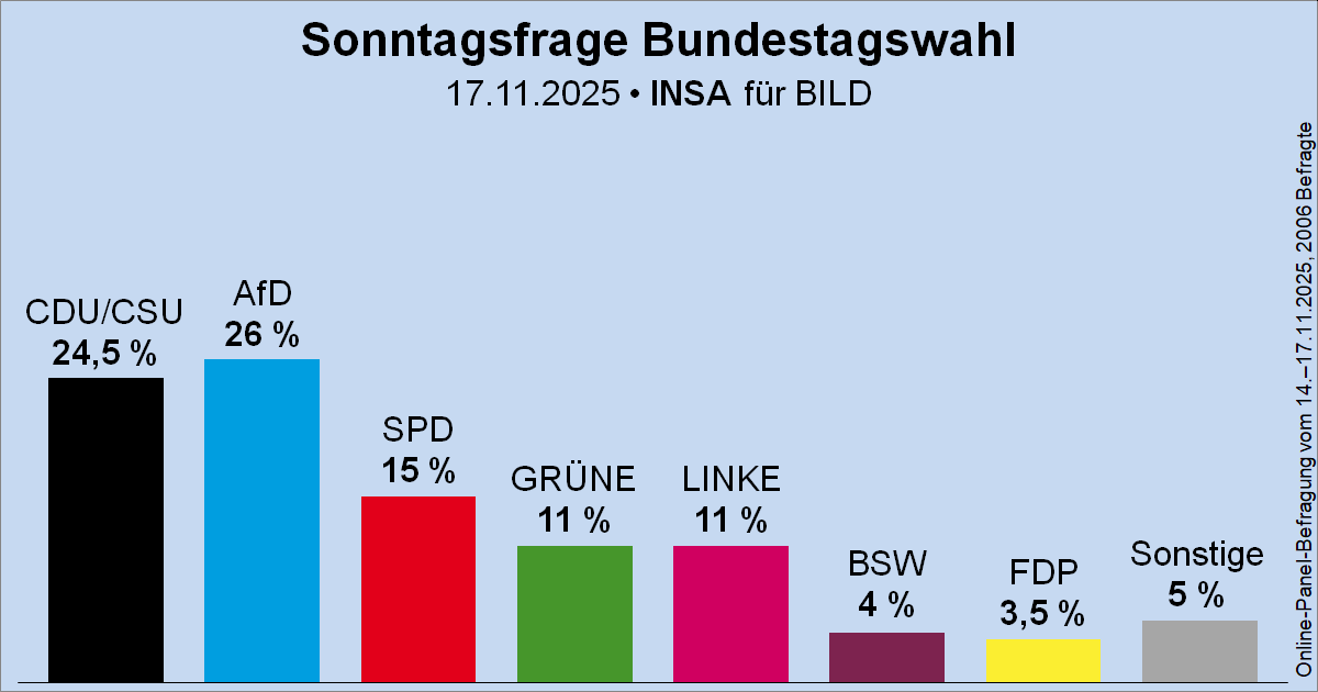 Sonntagsfrage zur Bundestagswahl • INSA/BILD: AfD 26 % | CDU/CSU 24,5 % | SPD 15 % | GRÜNE 11 % | DIE LINKE 11 % | BSW 4 % | FDP 3,5 % | Sonstige 5 %
➤ Übersicht: wahlrecht.de/umfragen/
➤ Verlauf: wahlrecht.de/umfragen/insa.…