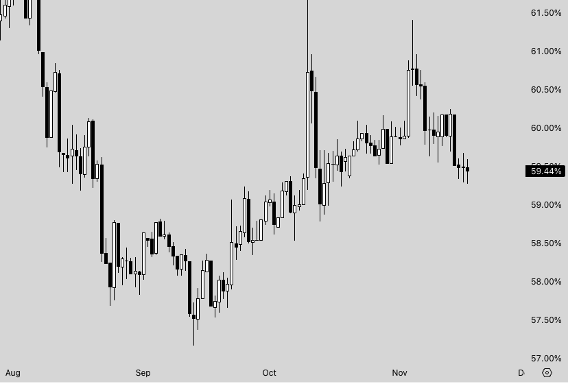 0xstmartin's tweet photo. honestly quite surprised btc.d isnt higher given the recent price action across the board

i think ethbtc being down_only.exe since late August made me forget how dogshit $btc is

maybe i'll just long $zec versus $btc and go touch grass for a few months https://t.co/VWJxZBb3mF