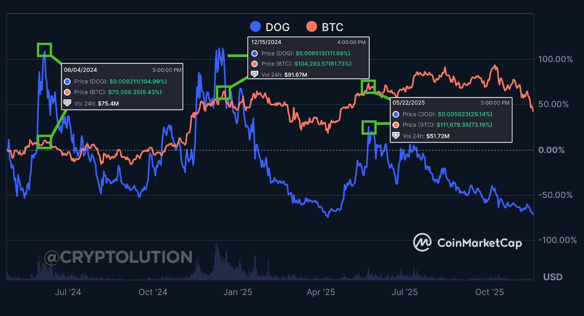 Cryptolution's tweet image. $DOG has already shown it can outperform Bitcoin in bear environments, and this chart proves it.

1. DOG’s Early Pumps Outpaced BTC (SATS Outperformance)

If you look at the first two major rallies (June 2024 &amp;amp; Dec 2024), $DOG gained 104–111%, while BTC gained only 9–61%.

➡️…