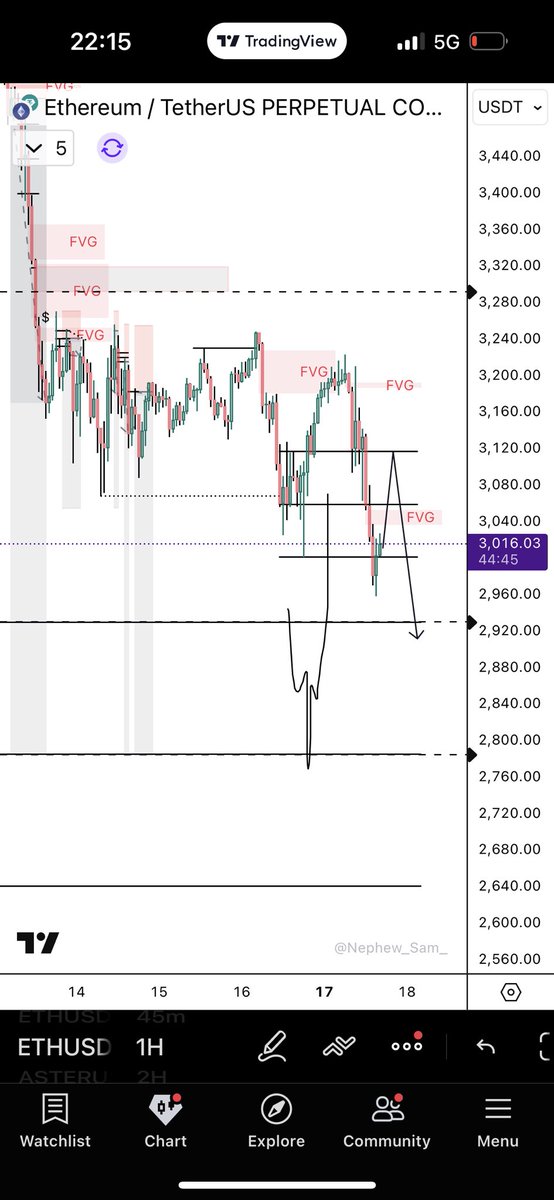 This Traded into 2900s already from last update.. 

Next plan retest 3100&gt;&gt;&gt; 🔻
&gt;&gt;2900&gt;&gt;&gt;2700
Or 
Trade into 2700s and bounce.