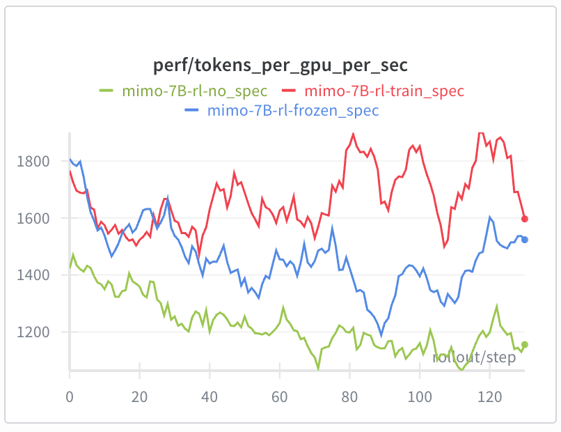 GenAI_is_real's tweet image. We conducted additional experiments to compare speculative training with frozen MTP layers and obtained solid results.

Further experiments are being conducted on larger-scale (300B+) MOEs, looking forward!