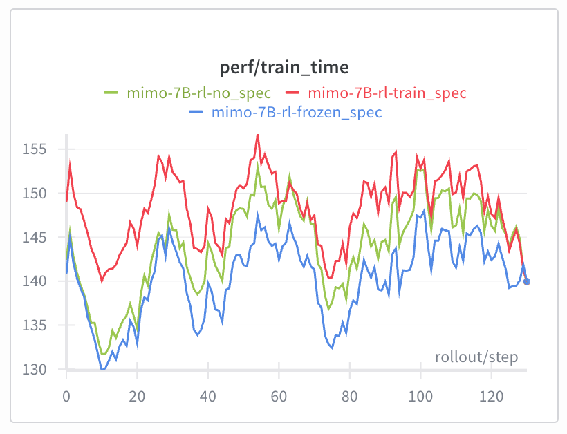 GenAI_is_real's tweet image. We conducted additional experiments to compare speculative training with frozen MTP layers and obtained solid results.

Further experiments are being conducted on larger-scale (300B+) MOEs, looking forward!