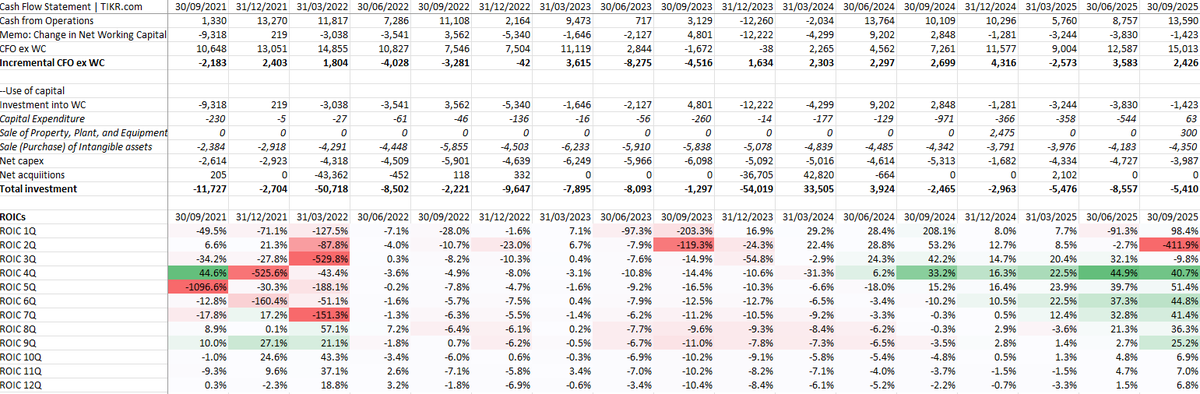 Trubridge turning around (cash on cash returns based on <a href="/theTIKR/">TIKR</a> data). On a way of becoming a stable deleveraged 50 million FCF business.  Thank you, <a href="/bizalmanac/">Andy 🍕🏔️</a>, for sharing this way of looking at the cash flow statements (with a few modifications of my own). 🍀