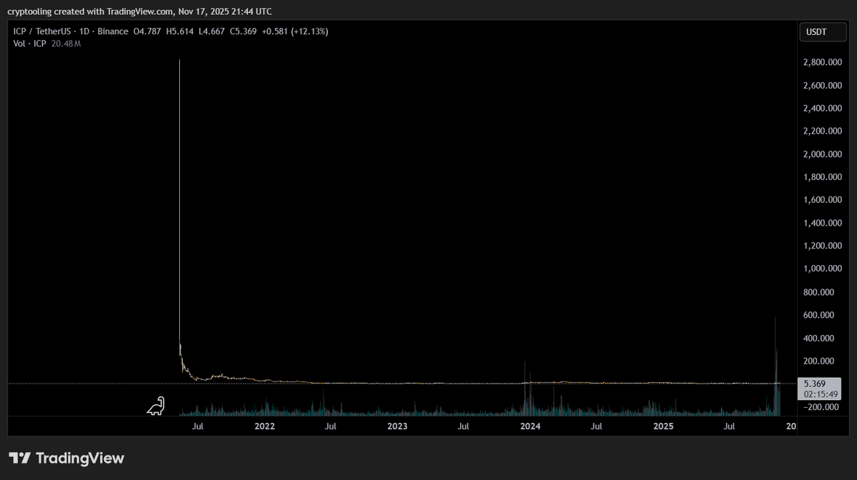 cryptooling's tweet image. Zoomed out $ICP chart is something else

Current price $5.3, top $2800 🐸