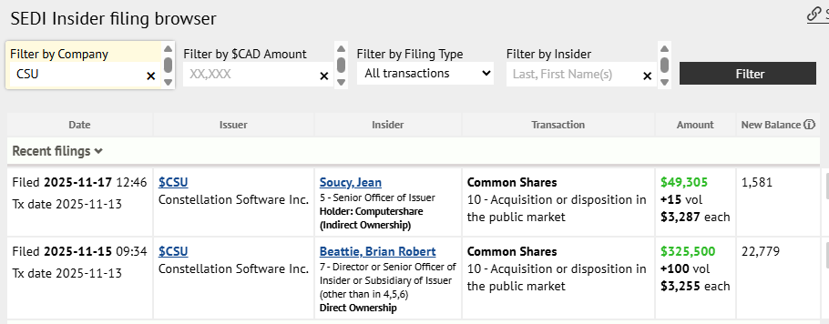 JGGCDN's tweet photo. Insider Activity – $CSU.TO Constellation Software Inc.
Recent SEDI filings show notable buys:
✅ Jean Soucy (Sr. Officer)
• +15 shares @ $3,287
• Total: $49,305
✅ Brian Beattie (Director)
• +100 shares @ $3,255
• Total: $325,500
#InsiderTrading #CSU #SEDI #TSX via CEO dot CA