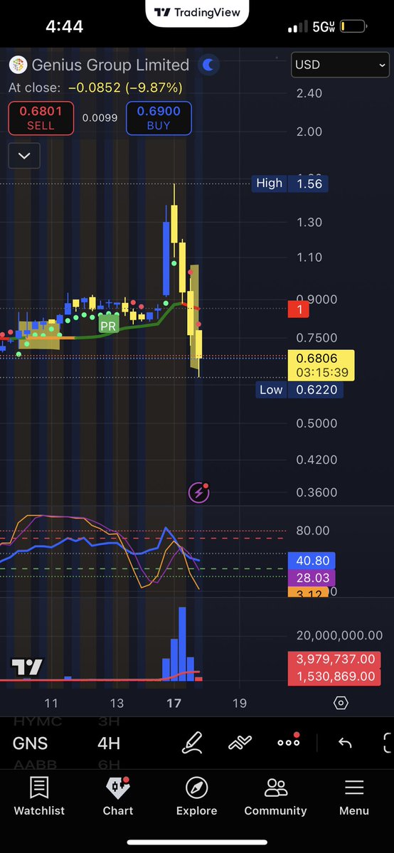 eritrades's tweet image. $GNS 
naked shorts win again. 

my boss is pissed he closed out our naked shorts.