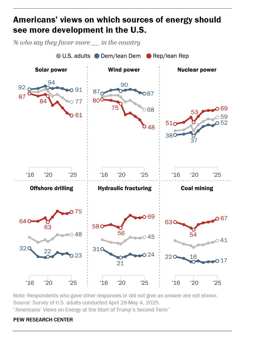 DoctorVive's tweet image. Vast majorities in all parties support more solar and nuclear. Wind is popular in the center too.

Only minorities of Dems and Independents support more fossil-fuel production.

So why is anyone telling @TheDemocrats to promote fossil fuel production to win elections? 🤔