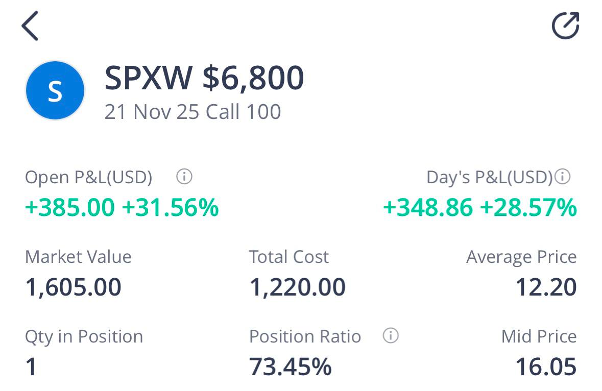 AssetsCardave's tweet image. 🟩 SPXW $6,800 CALL — EASY BAG AT 3:45 PM

+$385 in 15 minutes or less.
This is what discipline + levels + timing looks like.
📌 Position Breakdown

Contract: SPXW $6,800 Call

Expiration: 11/21/25

Qty: 1

Average Price: $12.20

Current Mid Price: $16.05

Market Value: $1,605.00…