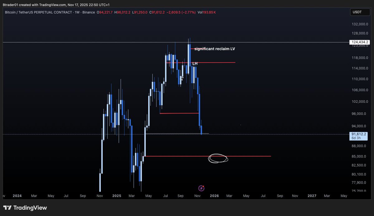 briancrypt1's tweet image. The next level to be contested should be the inefficient candle on the weekly at roughly 85K, thats where I want structure to form especially if you have eyes for a bounce. 
 Weekly level lost, psychological level lost, yearly open lost. 

The next level to be contested should be…