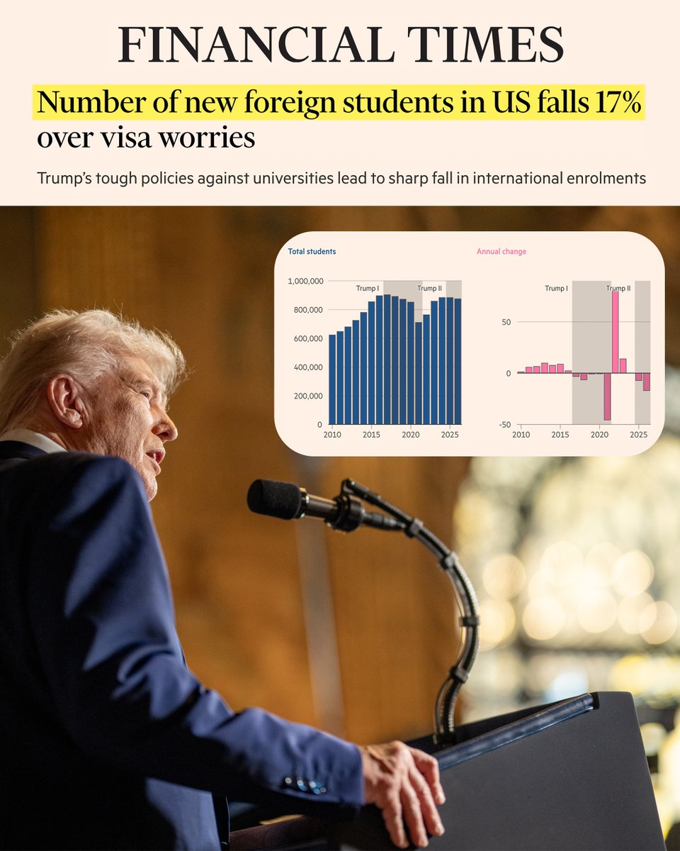 NUMBER OF NEW FOREIGN STUDENTS IN US FALLS 17% OVER VISA WORRIES.