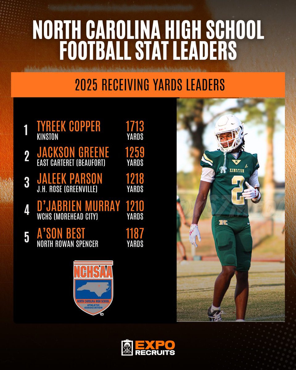 🚨 NORTH CAROLINA RECEIVING STAT LEADERS (2025) 🏈

Top 5 WRs lighting up the stat sheet this season:

1️⃣ Tyreek Copper — 1,713 yds
2️⃣ Jackson Greene — 1,259 yds
3️⃣ Jaleek Parson — 1,218 yds
4️⃣ D’Jabrien Murray — 1,210 yds
5️⃣ A’Son Best — 1,187 yds
