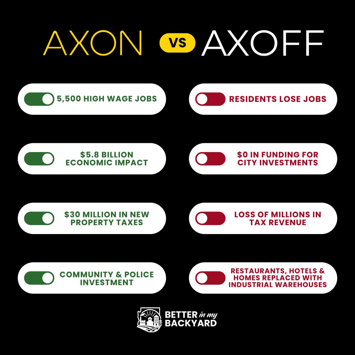AZChamber's tweet image. Here’s the reality: cities that welcome job creators win. Cities that push them away lose jobs, revenue, and opportunities for their residents. 

Supporting @axon_us is the clear choice.

Learn more: BetterInMyBackyard.com