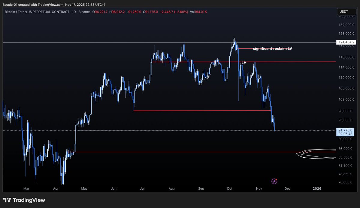 briancrypt1's tweet image. The next level to be contested should be the inefficient candle on the weekly at roughly 85K, thats where I want structure to form especially if you have eyes for a bounce. 
 Weekly level lost, psychological level lost, yearly open lost. 

The next level to be contested should be…