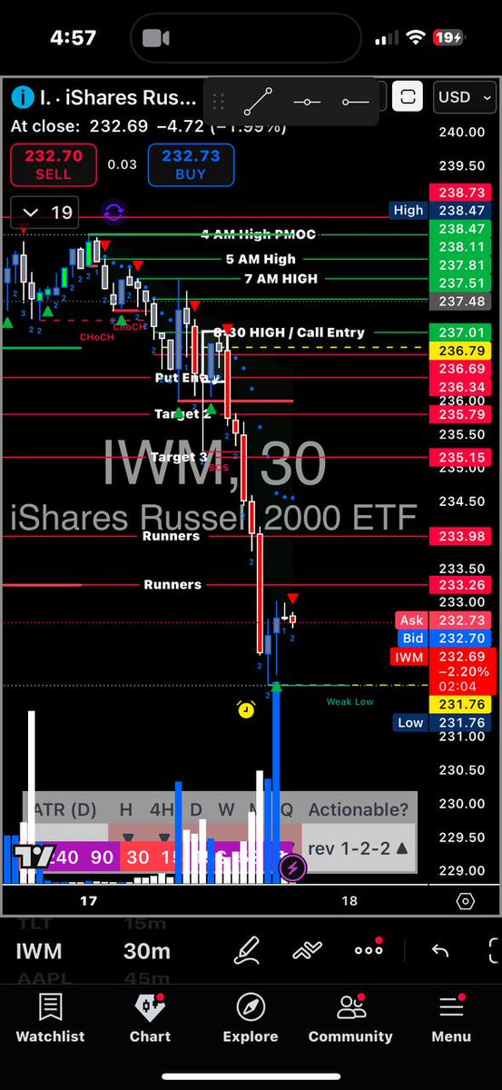 AssetsCardave's tweet image. 🔥🔥 WE SMOKED THE MARKET IN 7 MINUTES TODAY!
STRAIGHT BAG DROP ENERGY. 💼💰
No hesitation. No fear. Just EXECUTION.
This is what happens when you trade with:
⚡ Levels
⚡ Discipline
⚡ Timing
⚡ Empowerment Assets Precision
LIVE TRADING MADE TOO EASY TODAY.
Man… what a…