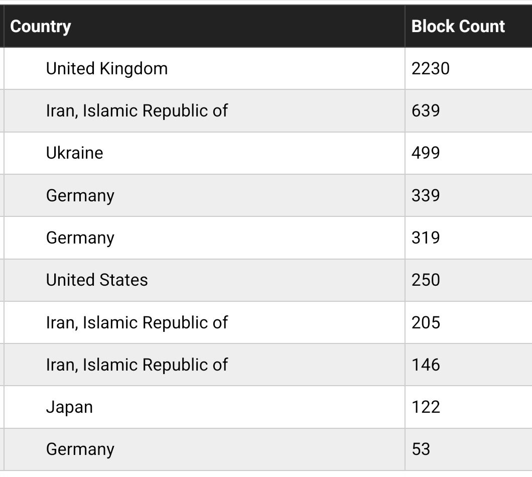 FPVaughanIII's tweet image. 7 day total IP blocks due to malicious intent.

Incidents have been skyrocketing on my website for weeks.

Im not sure what it means, but it&apos;s never been this high.
