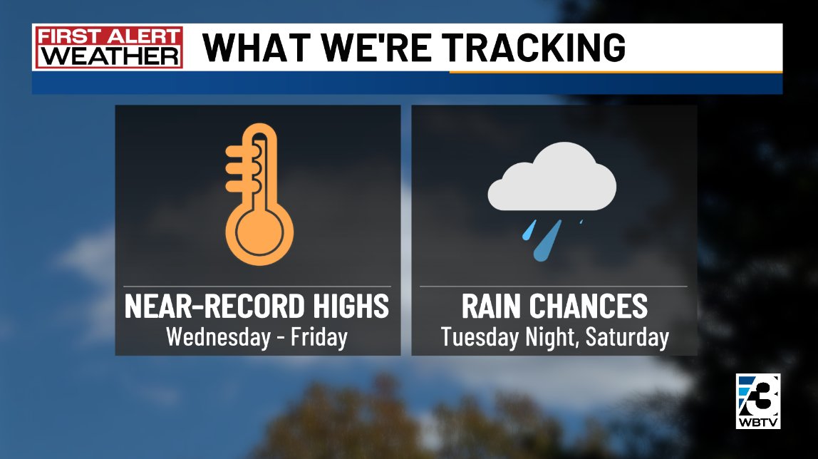 A few of the things we're talking about on <a href="/WBTV_News/">WBTV News</a>!

Fire danger remains elevated, despite the lower winds today as dry conditions continue (Avery Co. wildfire)

Tuesday start seasonably cold, but warms quickly...

Near-record warmth &amp; a weekend cold front on the way!