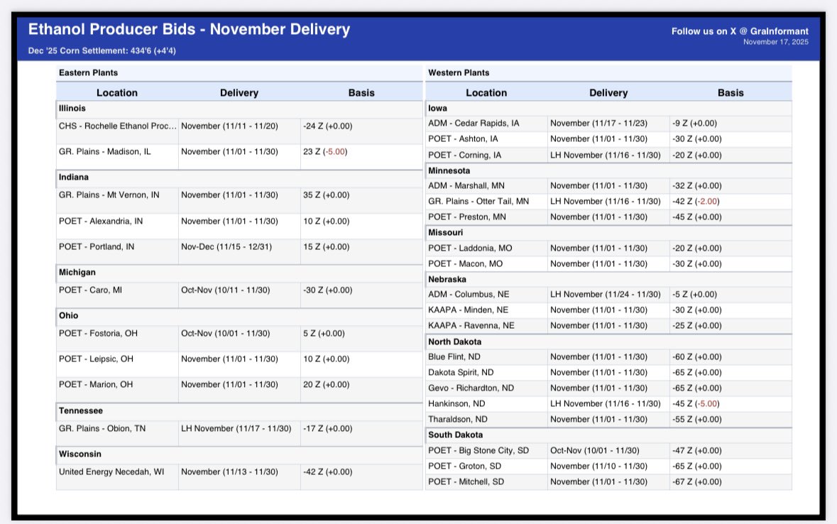 GraInformant's tweet image. 🌽 Ethanol Processor Bids - 11/17

Eastern Plants
&amp;gt; GR. Plains - Madison: 23 (-5)

Western Plants
&amp;gt; Hankinson: -45 (-5)
&amp;gt; GR. Plains - Otter Tail: -42 (-2)

#basis #corn #ag
