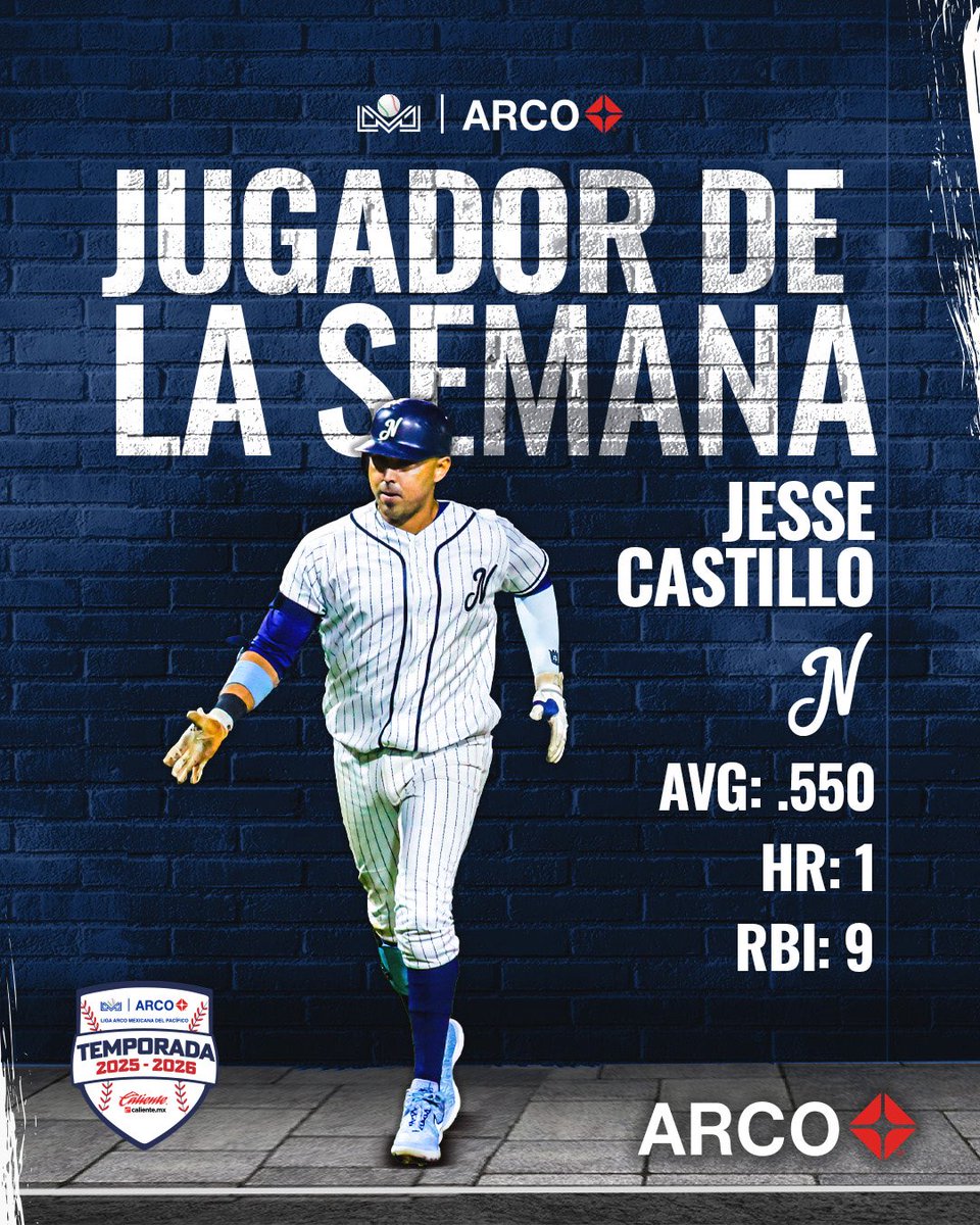 JUGADOR DE LA SEMANA

Jesse Castillo (<a href="/JaguaresdeNayof/">Jaguares de Nayarit</a>) fue elegido Jugador de la Semana en la <a href="/Liga_Arco/">Liga ARCO Mexicana del Pacífico</a>.

Castillo disputó seis encuentros la semana pasada, en los que bateó para .550, con un cuadrangular y nueve carreras remolcadas. 

#LaCasaDelRey