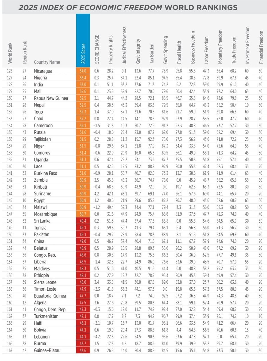 Economic Freedom Index 2025

1. Singapore🇸🇬
2. Switzerland🇨🇭
3. Ireland🇮🇪
4. Taiwan🇹🇼
5. Luxembourg🇱🇺
6. Australia🇦🇺
7. Denmark🇩🇰
8. Estonia🇪🇪
9. Norway🇳🇴
10. Netherlands🇳🇱
11. NZ🇳🇿
12. Sweden🇸🇪
13. Finland🇫🇮
14. Canada🇨🇦
16. Lithuania🇱🇹
17. Korea🇰🇷
18. Chile🇨🇱
20. Czechia🇨🇿
22.