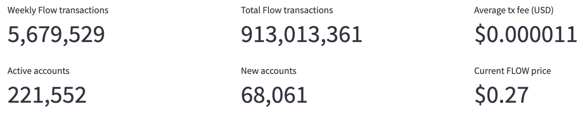 adriaparcerisas's tweet image. 📊 Weekly @flow_blockchain Stats:

- 5.6M+ transactions
- 220k active users
- 68k+ new accounts
- 500+ new contracts deployed
- $FLOW around $0.27
- Net staked $FLOW at 700M+
- $310k+ NFT volume

Intelligence built on @streamlit powered by @flipsidecrypto data

Tagging big voices…