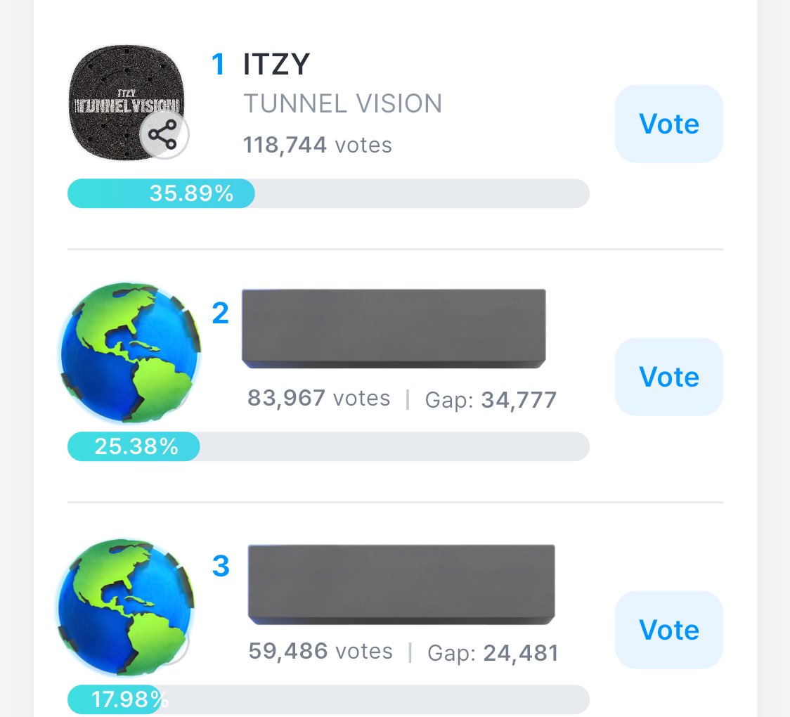 とりあえずITZY押して、リプライ欄にあるITZYのとこもいいねとRTお願いします

一位といえども段々詰められてるので油断全くできないです
なんならラストに逆転パターン大アリです

勝ちましょう‼️

↓ミューバン事前投票現状
11/18 7:00現在