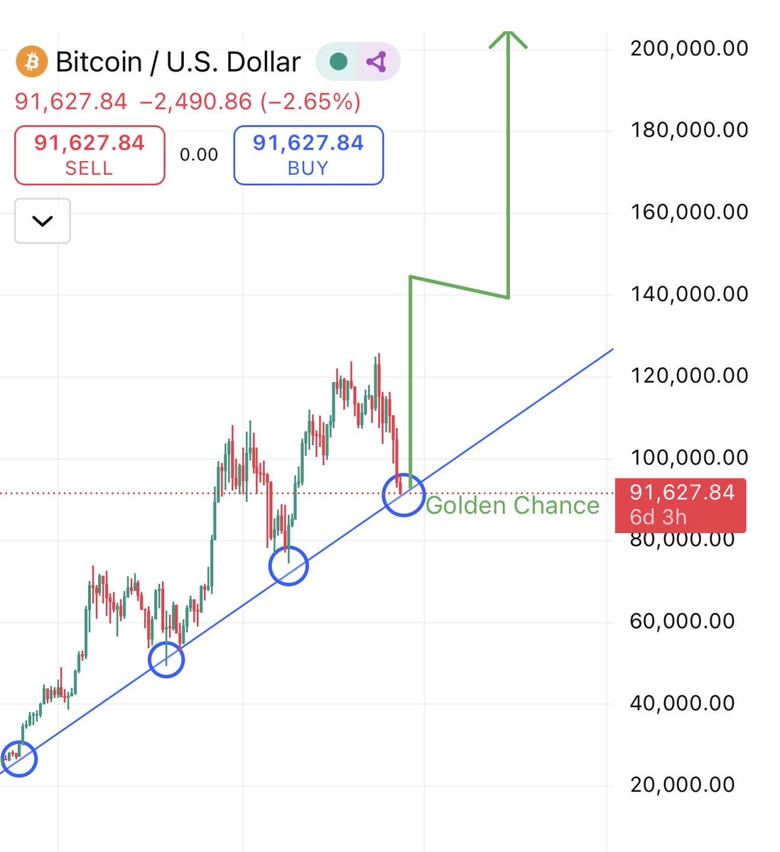 $Bitcoin goldel chance to buy in 4th time for bullrun $150k - $200k 

$BTC already have on the zone $93k - $90k after my predicted ✅

Big #ALTSEASON and #MemeSeason in this cycle 

$TROLL is my big conviction