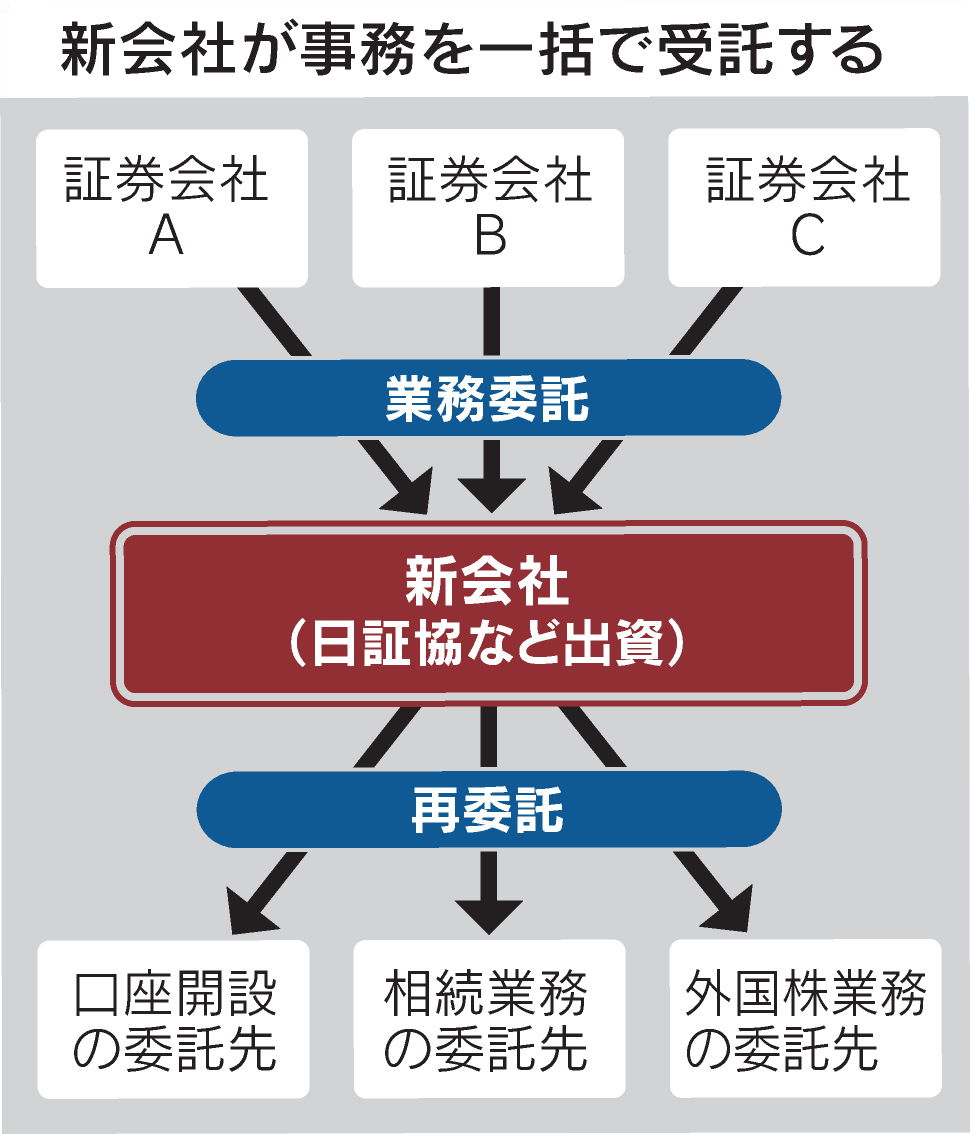 証券各社、ネットの口座開設事務を集約 新会社で顧客の手続き短縮 https://t.co/owOhYWHPF7