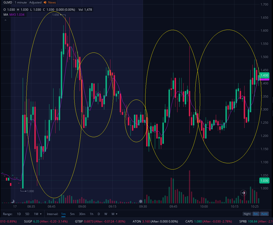 $GLMD $1.02 was an ATM for me today!🤑gave consistent trading opportunities even when market was in deep red pulling liquidity and putting pressure on most traders. The multiple dips followed by strong rebounds offered several high-quality profit opportunities all day!

Good #bio