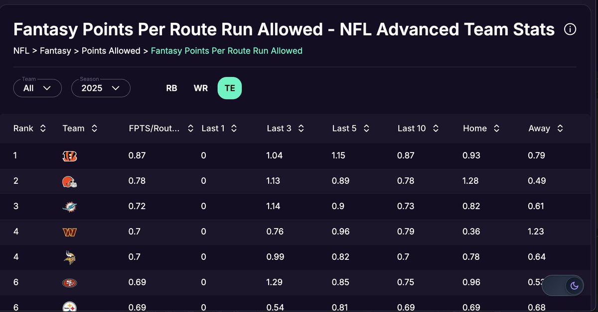 Five new Fantasy Points against metrics dropped today at StatRankings.com📊

• Fantasy Points per Dropback Allowed
• Fantasy Points per Opportunity Allowed
• Fantasy Points per Route Run Allowed
• Fantasy Points per Target Allowed
• Fantasy Points per Touch Allowed