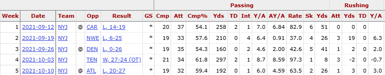 Just for poops and chuckles, here's Zach Wilson's first five games.