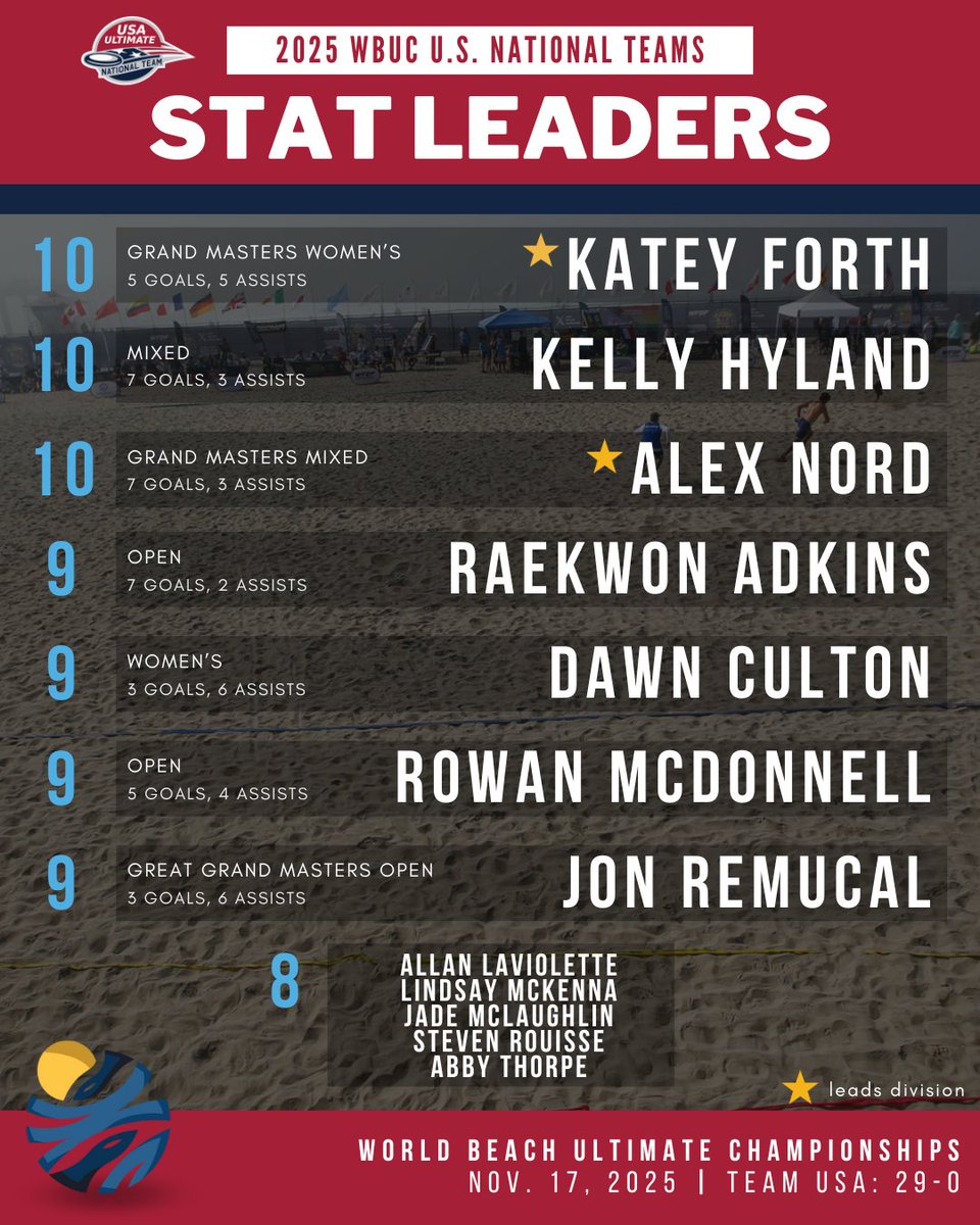 USAUltimate's tweet photo. Team USA Stat Leaders 🇺🇸📈

Katey Forth, Kelly Hyland and Alex Nord lead the way after two days of action! See the full stat breakdown through the link: https://t.co/lIYeP6hsOS

#PullForUS | #USAUltimate https://t.co/CPwXI9aOPq