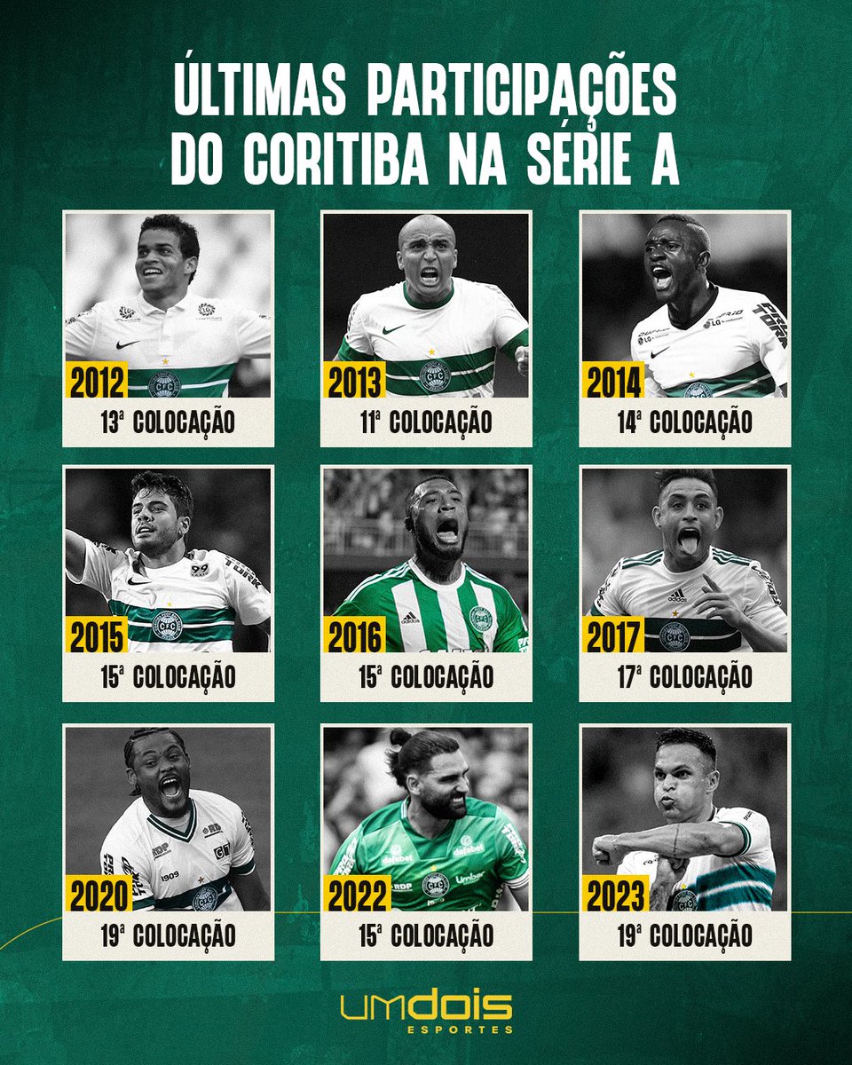 umdoisesportes's tweet photo. O COXA ESTÁ DE VOLTA À ELITE! ⬆️🅰️

Depois de duas temporadas longe da Série A, o Coritiba irá disputar a maior competição de pontos corridos do Brasil novamente.

O Alviverde foi campeão uma vez do Brasileirão, em 1985, ou seja, há exatamente 40 anos.

➡️ Qual o seu palpite para a colocação final do Coxa em 2026?