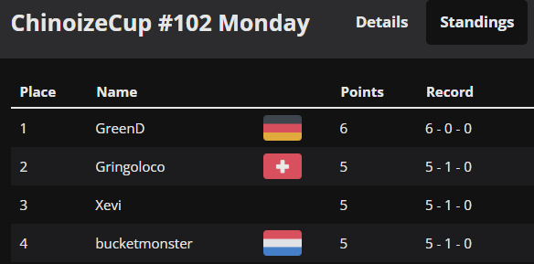 Top 4 at my first ChinoizeCup :3 incredibly happy!

Two of the Aces suffered from a triple Stussy, so I think she loves me 🫶