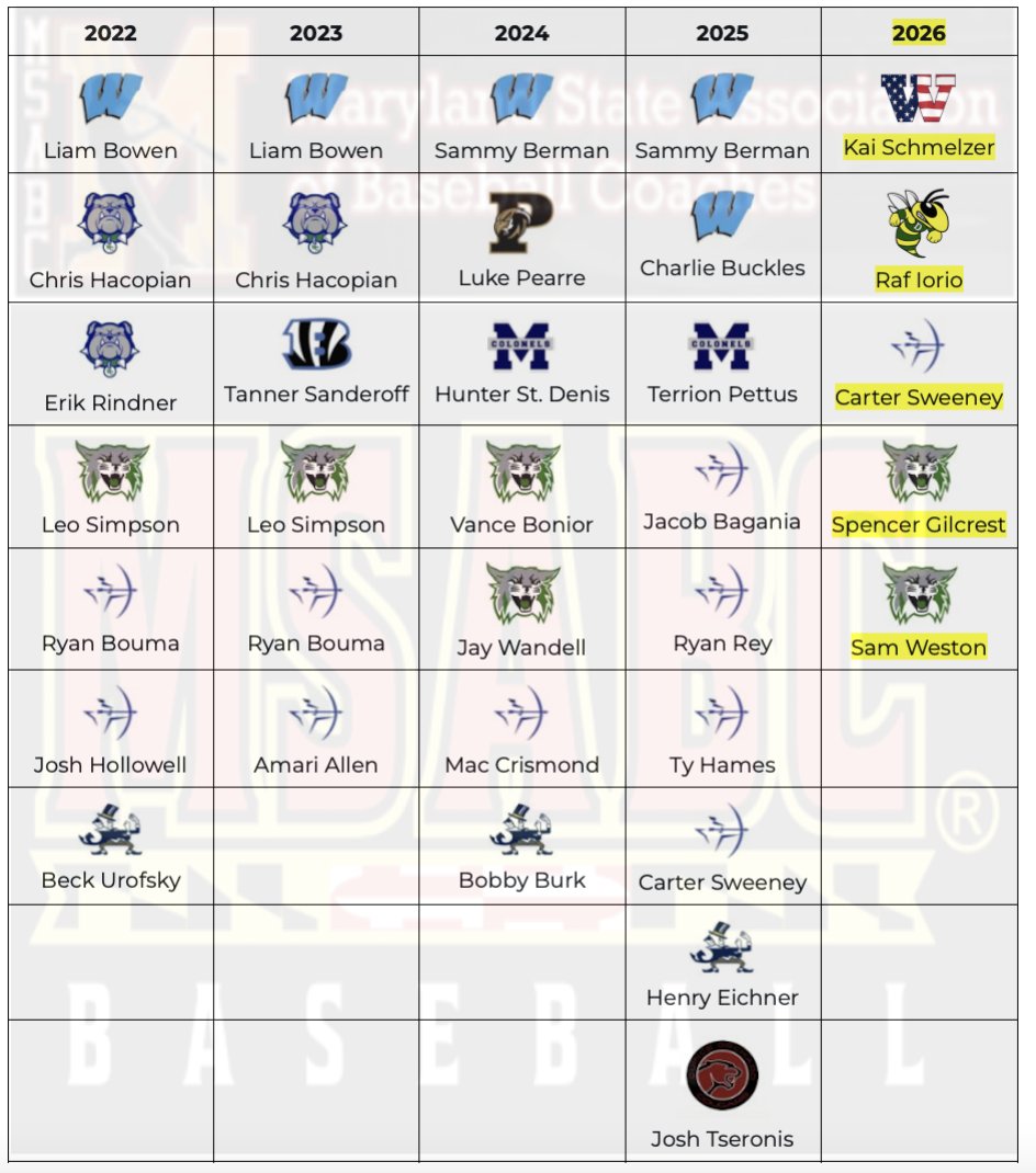 Congratulations to the five MoCo players selected to MSABC preseason all state for 2026. Well deserved and tremendous honors!