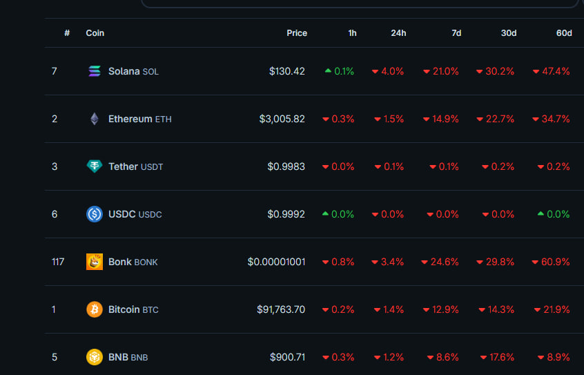$BNB being down less than 10% in the last 60 days when $BTC is down 22%, $ETH is down 35% and $SOL is down 48% is ultimate proof that crime is the only thing that matters in this industry.
