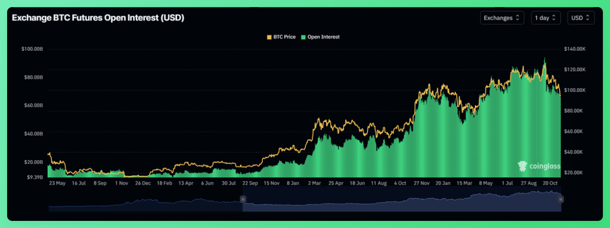 Flowslikeosmo's tweet image. Clearly something broke 10/10 (Still waiting on the bodies to float)

- OI is down -29%
- BTC down -25%

We'll bottom eventually, but not before OI sees a meaningful and sustained recovery.