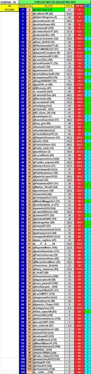 La Gral. del #FantasyMotor '25
Quedan 3 Fechas para el final
<a href="/OskiChevy/">Oski-Chivo🐐</a> vuelve a ser líder!!

Gran semana a todos!!